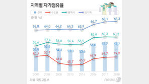 국민 57.7% ‘내집소유’…수도권 자가점유율은 49.9%