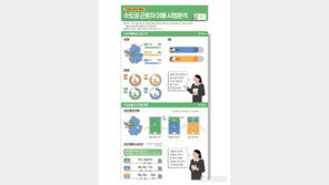 서울 거주자 출퇴근 시간 53분…인천·경기 거주자보다 길다