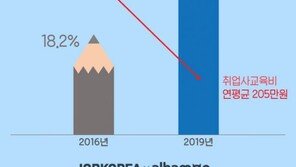 취업 사교육 받는 대학생 10명중 4명…3년 전보다 두 배 증가