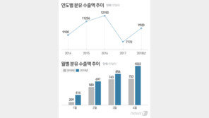 분유 수출 ‘봄기운’ 완연…2016년 1.2억달러 ‘역대 최고’ 넘본다