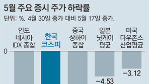 코스피, 무역전쟁 美-中보다 더 추락