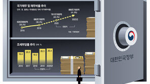 나랏빚 증가속도 빠른데… 재정확대 드라이브 논란