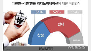 국민 52.6% ‘1000원→1원’ 화폐개혁 반대…찬성은 32%