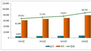 키·가슴 커지고 여드름까지…최근 5년간 성조숙증 42.3% 증가
