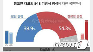 황교안 5·18기념식 참석 여론…부정 54.3% vs 긍정 38.9%