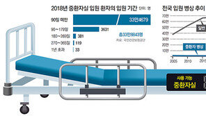 중환자실 석달이상 입원 年4000명… 한쪽선 복도 병상도 별따기