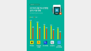 카카오뱅크, 은행 앱 중 월 사용자수 1위 등극