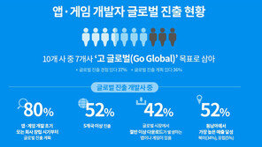 한국 앱·게임 개발사 70% “세계로 나가야 산다”