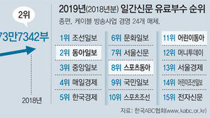 동아일보 유료부수 3년 연속 2위… 부수도 계속 늘어