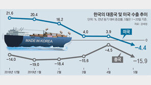 5월 對中수출 15.9% 급감… 對美수출도 마이너스로 전환