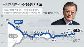 민주 38.5%, 한국 32.8%…지지율 격차 5.7%p로 축소