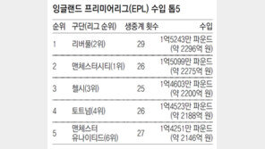 ‘눈물의 2위’ 리버풀, 수입은 맨시티 제쳐