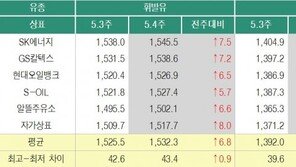 전국 휘발유 가격 14주 연속 올라…상승폭은 꺾여