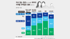 서울서 ‘자가’ 사는 청년 부부 19.9% 불과…“출산은 뒷전”