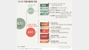 추경 5월 처리 가능성 ‘제로’…새 예결위 구성에 또 지체 전망