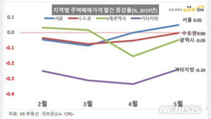 집값 4개월째 하락…강남4구에 용산-양천도 떨어져