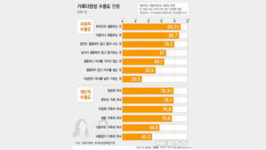 성인 3명중 2명 “결혼·혈연 아니어도 가족”…다양한 가족 인식↑