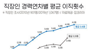 10년차 직장인 이직 횟수 ‘평균 4회’