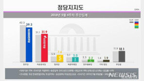 민주 39.3%, 한국 31.9%…‘기밀 유출 논란’ 한국당 주춤