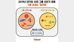 10대 그룹 상반기 대졸 공채 살펴보니…그룹 공채 ‘절반뿐’