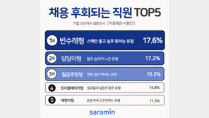 “왜 뽑았지?” 인사담당자들이 채용 후회하는 직원 2위 ‘답답이형’, 1위는?