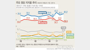 민주 41.2% 한국 29.0%로 격차 확대…文대통령 지지율은 49.4%