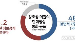 강효상 ‘한미정상 통화유출’ 여론, ‘불법유출’ 48% vs ‘정당한 공개’ 33%