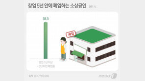 소상공인 절반 5년 내 망한다…10명중 9명 “최저임금 못 견뎌”