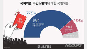 ‘나쁜 국회의원 투표로 퇴출’ 국민소환제 찬성 여론 78%