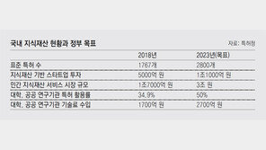 “지식재산 집약업종, EU 고용의 38% 창출”… 특허청 10일 국제 심포지엄 개최