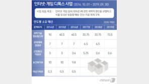 “게임=질병” 과학적 근거 진원지는 한국 정부?…250억원 들여 ‘중독연구’