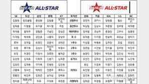 KBO 올스타전 ‘베스트12’ 후보 120명 확정… 팬투표는 10일부터