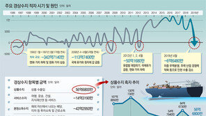 산업경쟁력 ‘속병’ 든 한국… 환율 오르는데도 수출 찬스 못살려