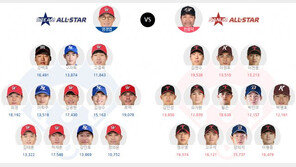 KBO 올스타전 ‘베스트12’ 팬 투표 7월5일까지 진행