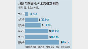 “울며 겨자 먹기로 보내는 혁신학교”… 학부모 불만 쌓이는 혁신학교