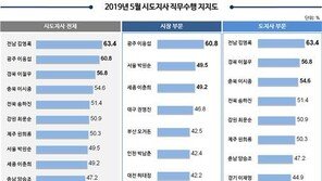 전국 시·도지사 직무수행 평가조사 2위, 이용섭 광주시장…1위는?