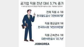 공기업 직원, 지난해 3.7% 늘어…평균급여 1위 한국마사회 9209만원
