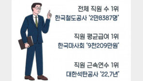공기업 ‘연봉킹’ 2위 인천공항공사 9048만원…1위는?