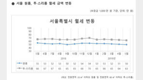 서울 원룸 평균 월세 50만원…네달 연속 하락