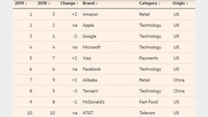 세계서 가장 가치 있는 브랜드, 2위 애플-1위 아마존…삼성전자는?
