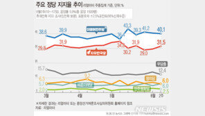 한국당, ‘지지층 결집’ 30%대 회복…“靑, 청원 답변 영향”