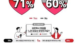 “잘해야 한다”…성관계에 가장 ‘부담’ 느끼는 중국인, 한국인은?