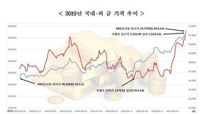 “금값이 금값”…KRX금시장 개설 이래 금 가격 ‘최고’