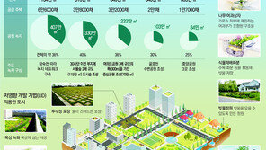 “친환경 3기 신도시… 녹지비율 최대 40%로”