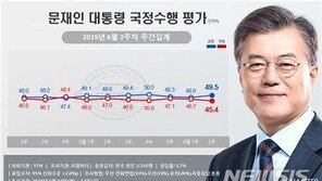 文 지지율, ‘평화 메시지’로 50%선 근접…1.5%p 오른 49.5%