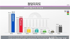 민주 41%·한국 31%, 지지도 동반 상승…양당 격차 10%p