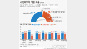 국민 여론, 사형 집행에 ‘찬성’ 51.7%…‘반대’ 37.9%
