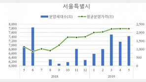 서울 아파트 평균분양가 3.3㎡당 2569만원…1년 새 12.5%↑