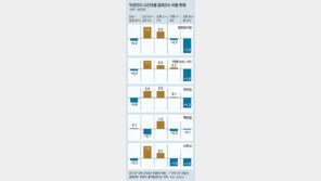 주52시간 근무제後… 직장인 소비시간대 2시간 앞당겨졌다