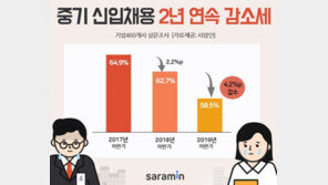 중소기업 신입 채용, 2년 연속 감소세…초봉 2609만원